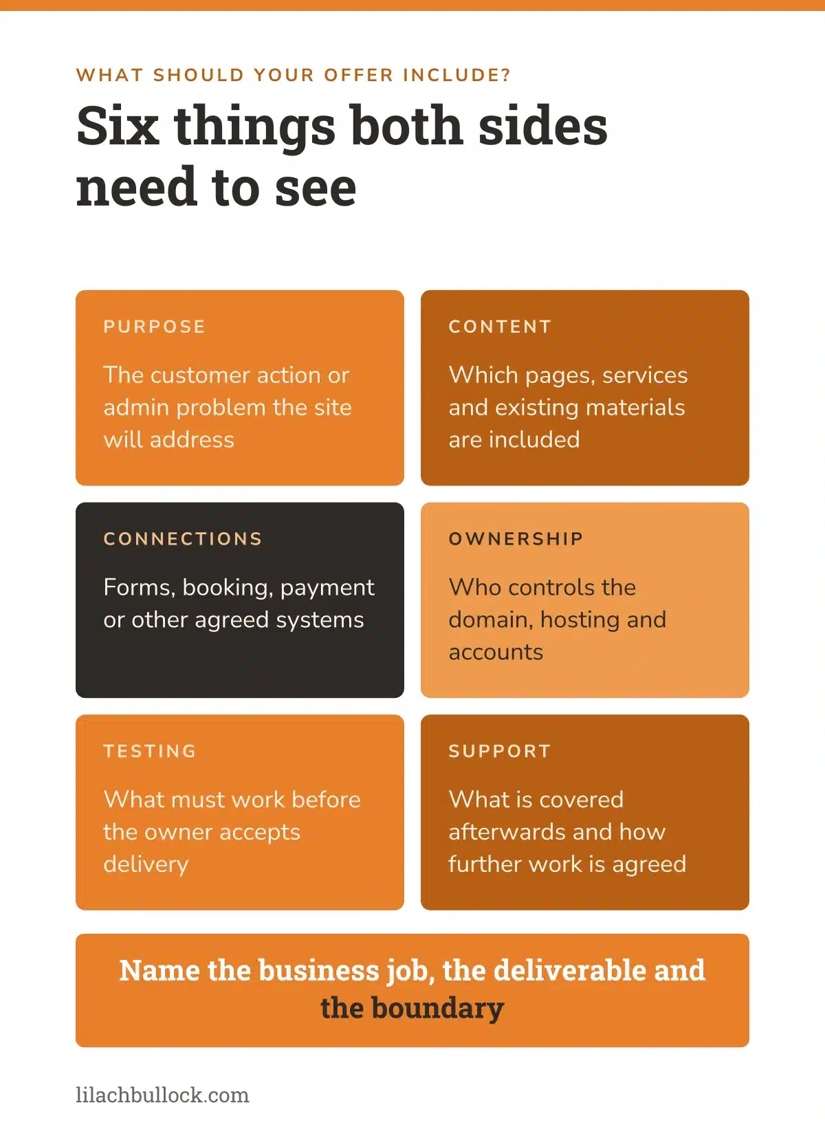 What an AI website offer needs to make clear: purpose, content, connections, ownership, testing and support